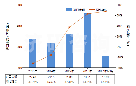 2013-2017年3月中國硫酸鋁(HS28332200)進(jìn)口總額及增速統(tǒng)計